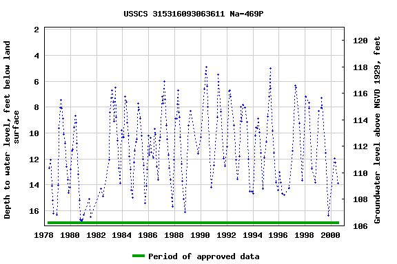 Graph of groundwater level data at USSCS 315316093063611 Na-469P