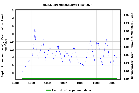 Graph of groundwater level data at USSCS 321509093332514 Bo-297P