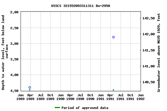 Graph of groundwater level data at USSCS 321552093311311 Bo-295A