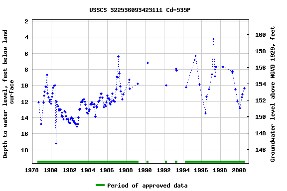 Graph of groundwater level data at USSCS 322536093423111 Cd-535P