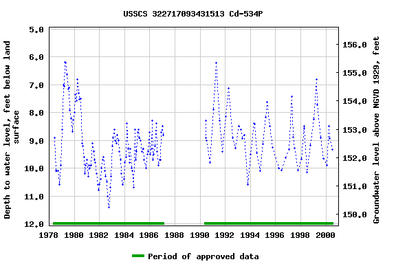 Graph of groundwater level data at USSCS 322717093431513 Cd-534P