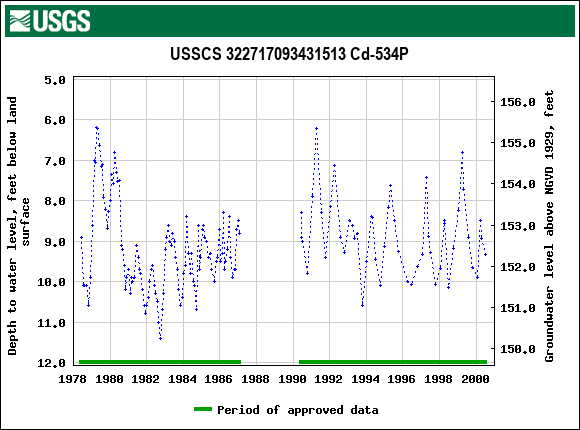 Graph of groundwater level data at USSCS 322717093431513 Cd-534P