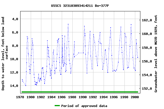 Graph of groundwater level data at USSCS 323103093414211 Bo-377P