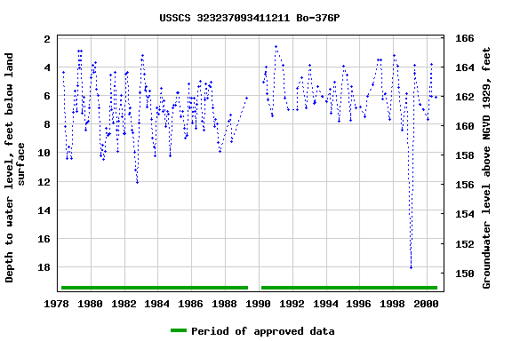 Graph of groundwater level data at USSCS 323237093411211 Bo-376P