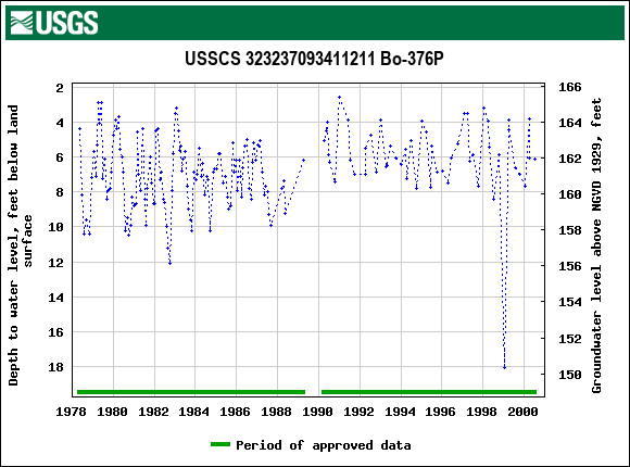 Graph of groundwater level data at USSCS 323237093411211 Bo-376P