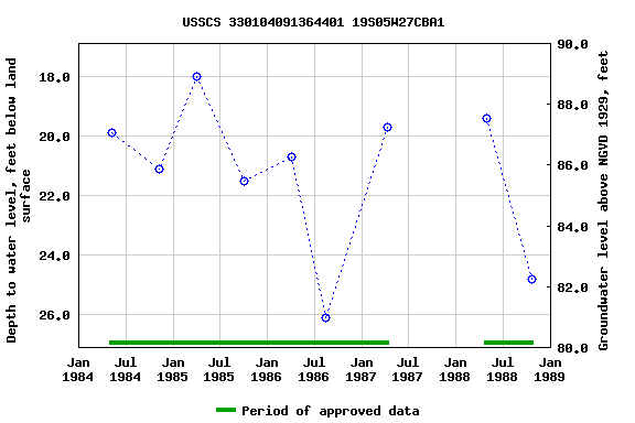 Graph of groundwater level data at USSCS 330104091364401 19S05W27CBA1
