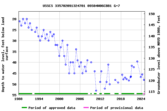 Graph of groundwater level data at USSCS 335702091324701 09S04W06CBB1 G-7