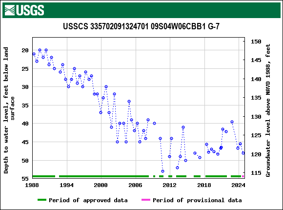 Graph of groundwater level data at USSCS 335702091324701 09S04W06CBB1 G-7