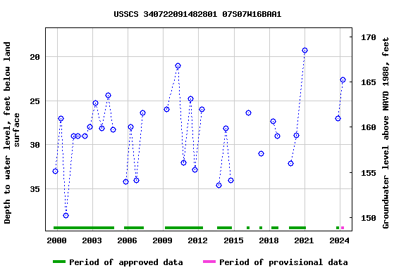 Graph of groundwater level data at USSCS 340722091482801 07S07W16BAA1