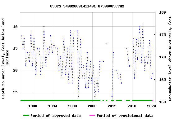 Graph of groundwater level data at USSCS 340828091411401 07S06W03CCA2