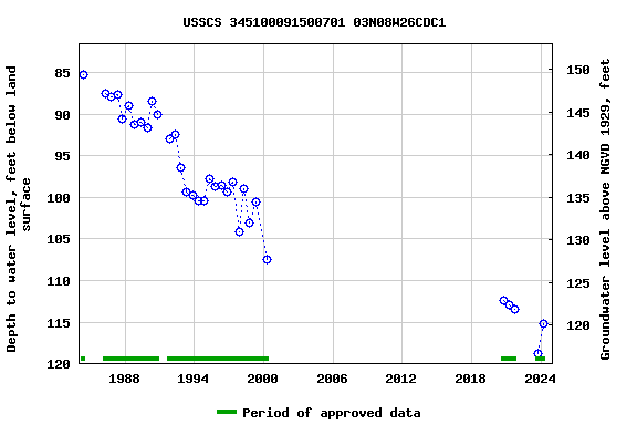 Graph of groundwater level data at USSCS 345100091500701 03N08W26CDC1