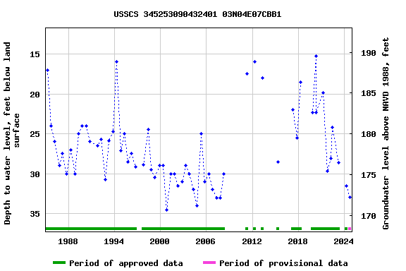 Graph of groundwater level data at USSCS 345253090432401 03N04E07CBB1