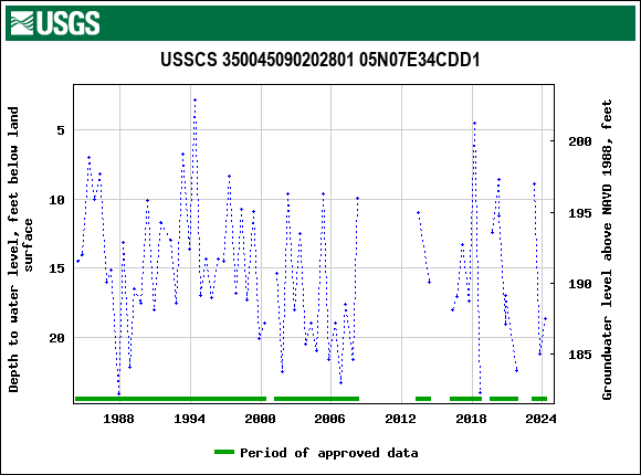 Graph of groundwater level data at USSCS 350045090202801 05N07E34CDD1