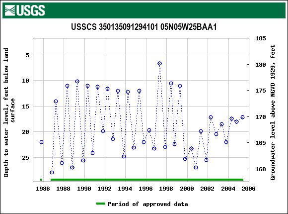 Graph of groundwater level data at USSCS 350135091294101 05N05W25BAA1