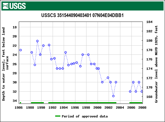 Graph of groundwater level data at USSCS 351544090403401 07N04E04DBB1