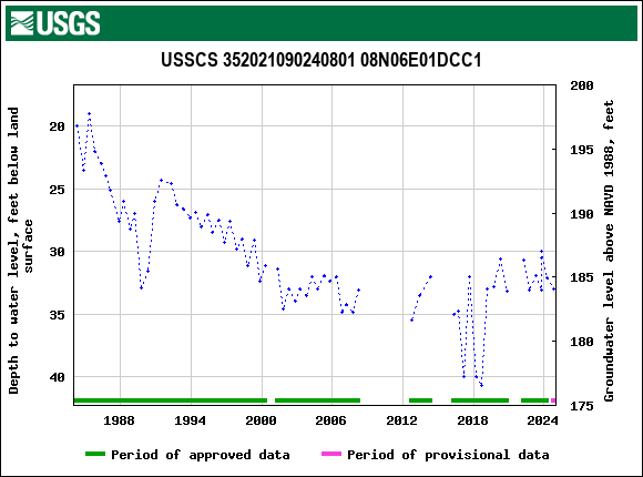 Graph of groundwater level data at USSCS 352021090240801 08N06E01DCC1