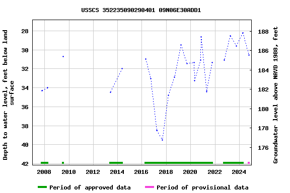 Graph of groundwater level data at USSCS 352235090290401 09N06E30ADD1