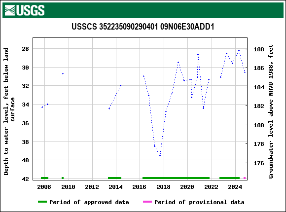 Graph of groundwater level data at USSCS 352235090290401 09N06E30ADD1