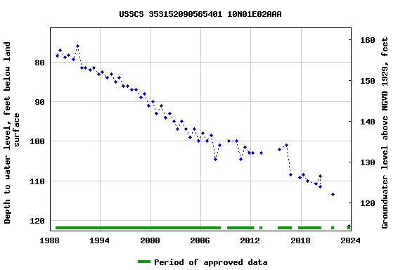 Graph of groundwater level data at USSCS 353152090565401 10N01E02AAA