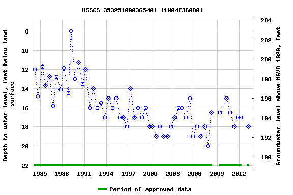 Graph of groundwater level data at USSCS 353251090365401 11N04E36ABA1