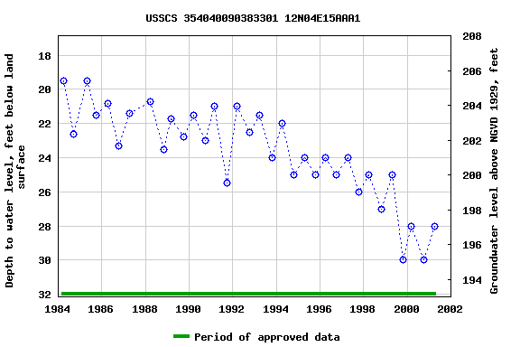 Graph of groundwater level data at USSCS 354040090383301 12N04E15AAA1