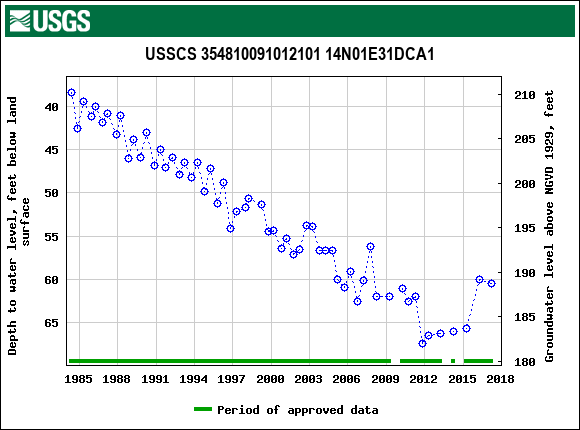 Graph of groundwater level data at USSCS 354810091012101 14N01E31DCA1