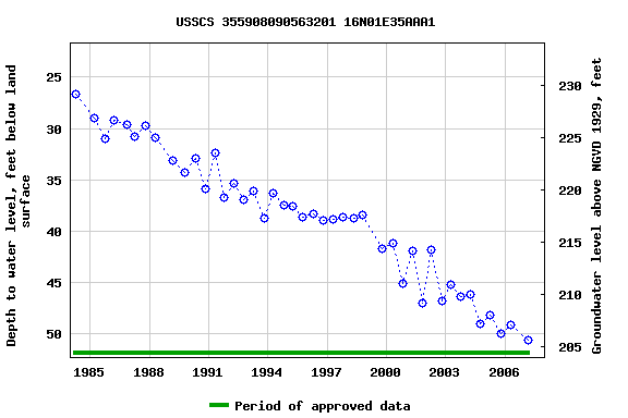 Graph of groundwater level data at USSCS 355908090563201 16N01E35AAA1