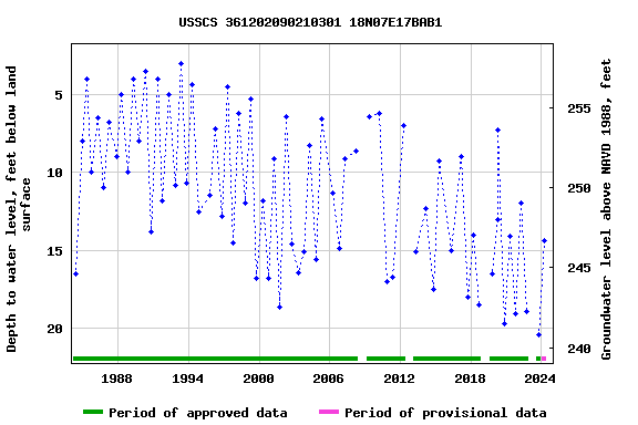 Graph of groundwater level data at USSCS 361202090210301 18N07E17BAB1