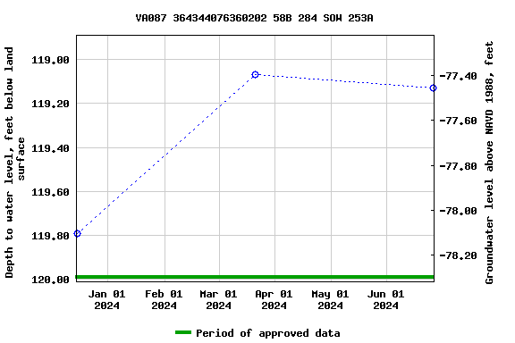 Graph of groundwater level data at VA087 364344076360202 58B 284 SOW 253A