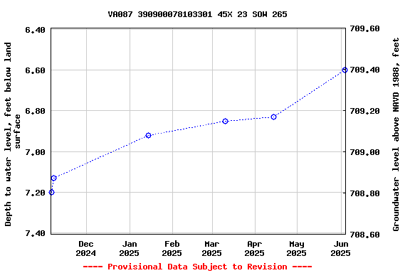 Graph of groundwater level data at VA087 390900078103301 45X 23 SOW 265