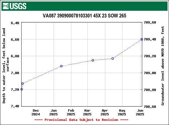 Graph of groundwater level data at VA087 390900078103301 45X 23 SOW 265