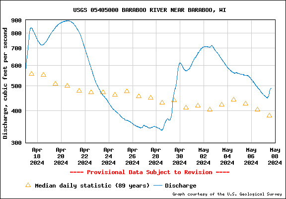 Baraboo River water levels